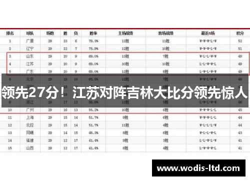 领先27分!江苏对阵吉林大比分领先惊人 领先27分!江苏对阵吉林大比分领先惊人